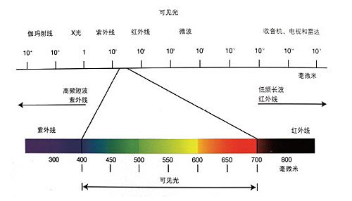 可见光波长表