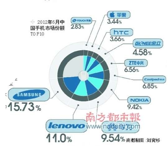 中国手机市场最新排名