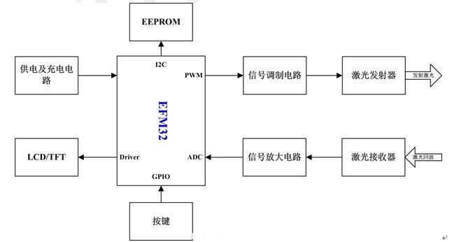 EFM32应用之手持式激光测距仪方案-行业应用