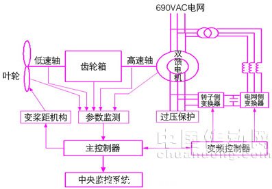  双馈型风电机组控制系统基本结构