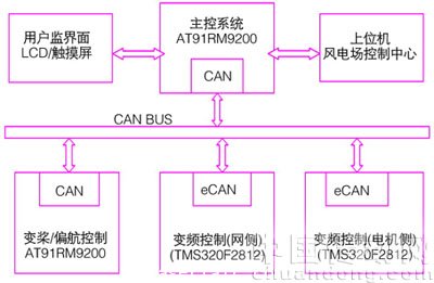 风力发电机组控制系统的整体结构