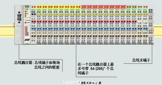 总线耦合器的特性