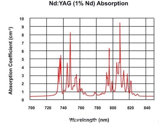 Nd:YAG晶体(2)-激光器与配套材料市场-激光制