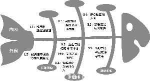 鱼骨图是由日本管理大师石川馨先生发明的，鱼骨图是一种发现问题根本原因的方法，也可以称之为“因骨图”，其特点是简捷实用，深入直观。 (翟超/制图)