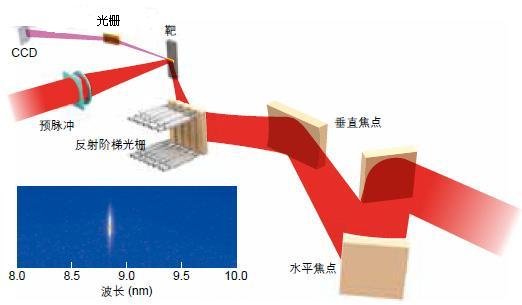 频率1Hz波长8.8nm的桌面型X射线激光器-技术