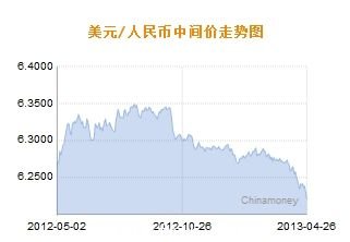 美元对人民币中间价走势图