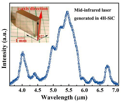 图2：差频后获得的中红外激光光谱，左上为用于差频实验的4H碳化硅晶体。