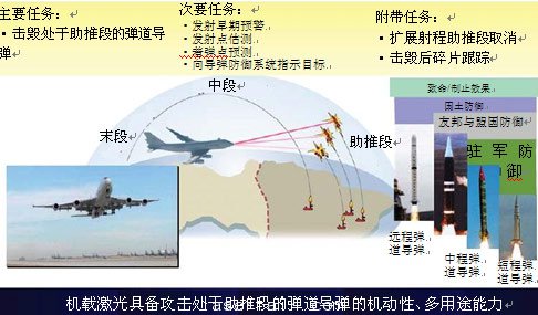 图1：机载激光器功能与目标。