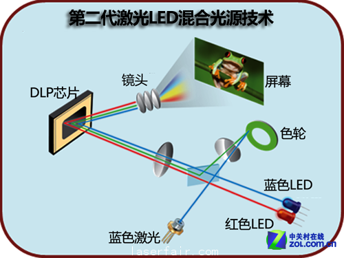 激光目标影院 浅析投影新光源技术优劣 