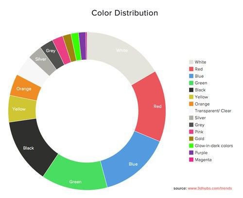 全球3D打印市场统计报告由3D Hubs发布