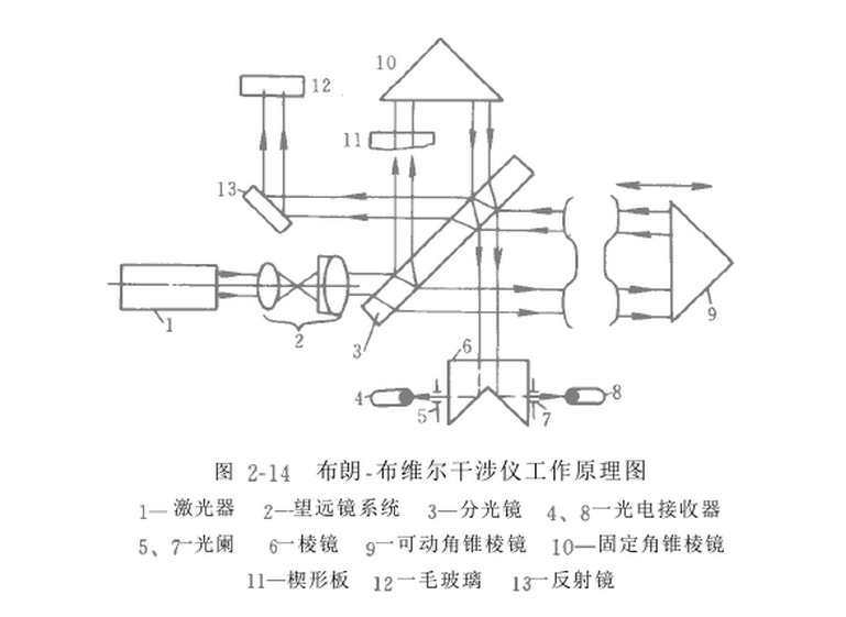 激光干涉测量技术的发展及现状调研报告(2)-激