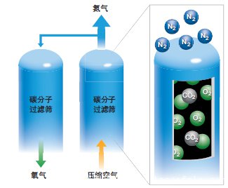 不锈钢激光切割机用氮气