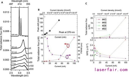 图｜在高电流密度下，鳍式 LED 过渡到鳍式激光器（来源：Science Advances）