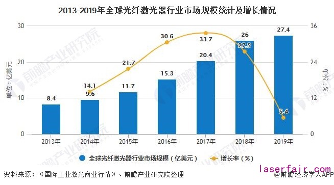 2013-2019年全球光纤激光器行业市场规模统计及增长情况