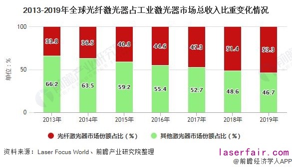 2013-2019年全球光纤激光器占工业激光器市场总收入比重变化情况