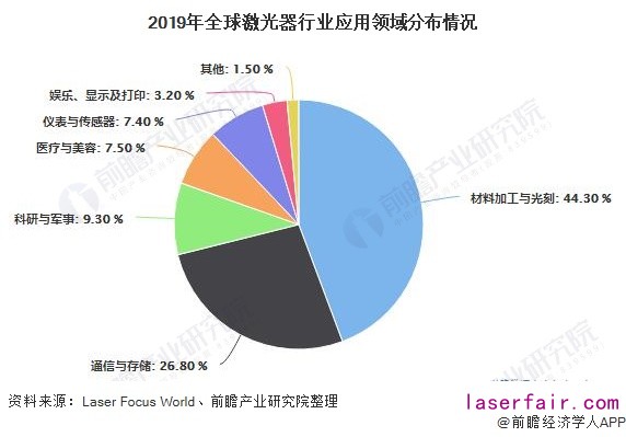 2019年全球激光器行业应用领域分布情况