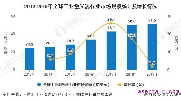 2013-2019年全球工业激光器行业市场规模统计及增长情况