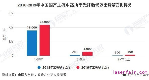 2018-2019年中国国产主流中高功率光纤激光器出货量变化情况