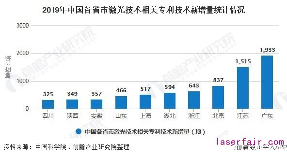 2019年中国各省市激光技术相关专利技术新增量统计情况