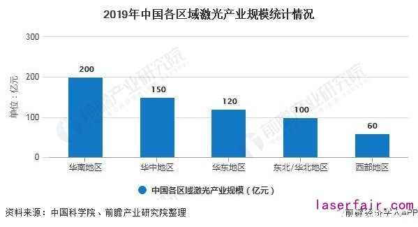 2019年中国各区域激光产业规模统计情况