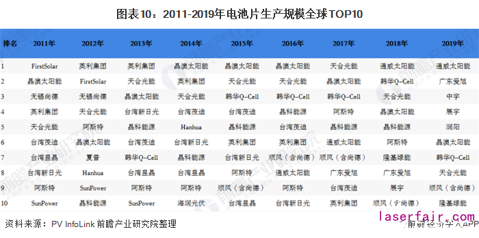 图表10：2011-2019年电池片生产规模全球TOP10