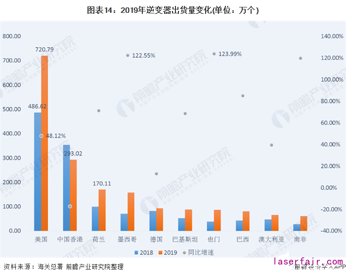 图表14：2019年逆变器出货量变化(单位：万个)