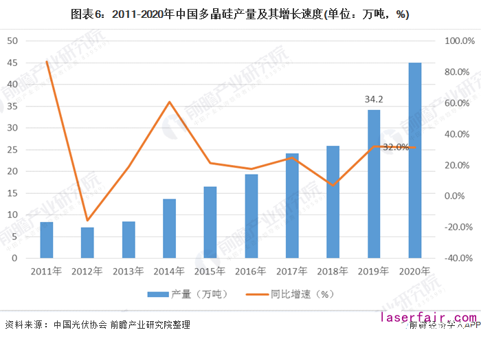 图表6：2011-2020年中国多晶硅产量及其增长速度(单位：万吨，%)