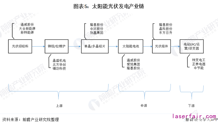 图表5：太阳能光伏发电产业链