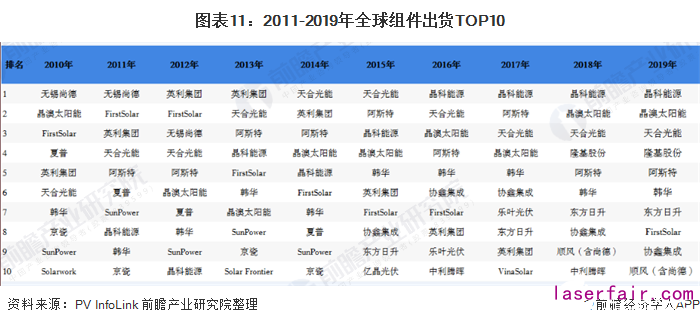 图表11：2011-2019年全球组件出货TOP10