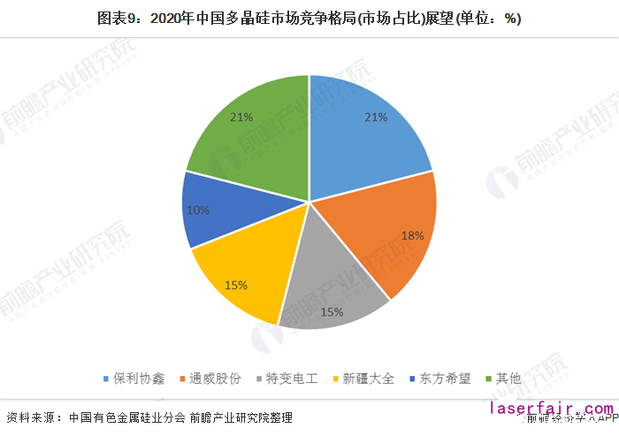 图表9：2020年中国多晶硅市场竞争格局(市场占比)展望(单位：%)