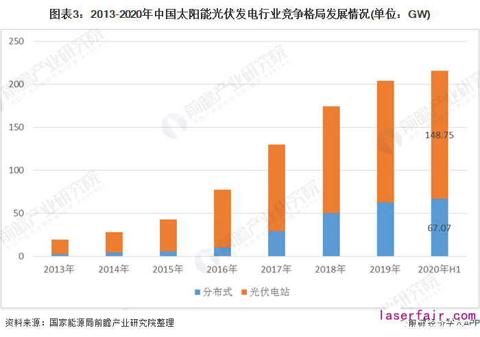 图表3：2013-2020年中国太阳能光伏发电行业竞争格局发展情况(单位：GW)