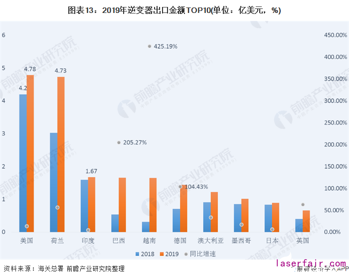 图表13：2019年逆变器出口金额TOP10(单位：亿美元，%)