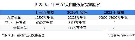 图表16：“十三五”太阳能发展完成情况