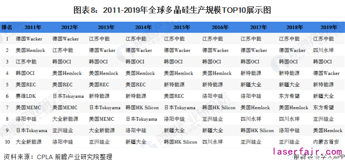 图表8：2011-2019年全球多晶硅生产规模TOP10展示图