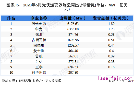 图表15：2020年5月光伏逆变器制造商出货量情况(单位：MW，亿美元)