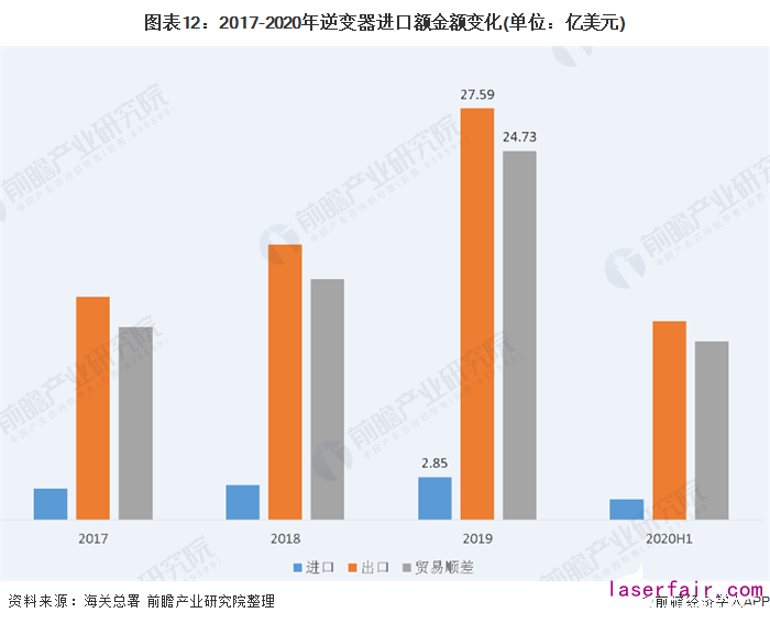 图表2：中国太阳能光伏发电不同类别对比