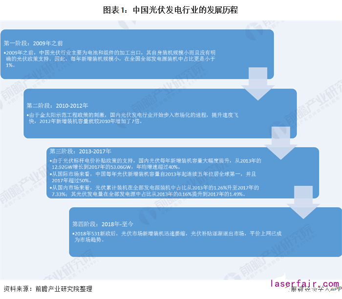 图表1：中国光伏发电行业的发展历程