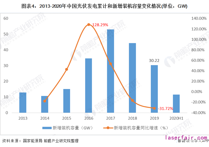 图表4：2013-2020年中国光伏发电累计和新增装机容量变化情况(单位：GW)