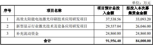 帝尔激光拟募集8.4亿元：强化太阳能电池激光技术优势 