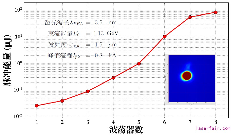 3.5纳米自由电子激光饱和增益曲线、光斑和主要参数