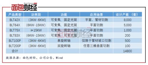 柏楚电子：拟募资10亿元投向激光切割头 产能扩张是否过快？