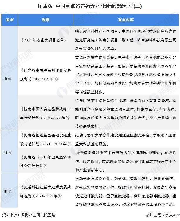 图表8：中国重点省市激光产业最新政策汇总(三)