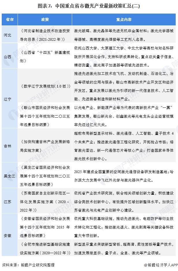图表7：中国重点省市激光产业最新政策汇总(二)