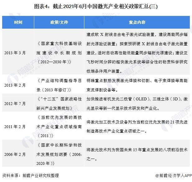 图表4：截止2021年6月中国激光产业相关政策汇总(三)