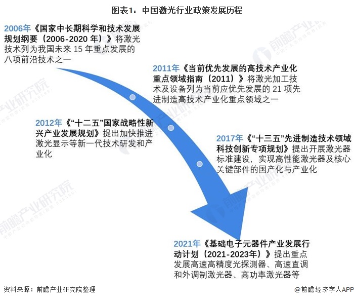 图表1：中国激光行业政策发展历程