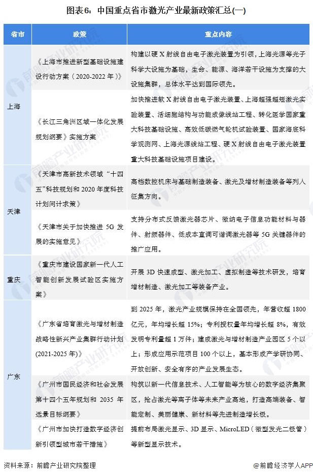 图表6：中国重点省市激光产业最新政策汇总(一)