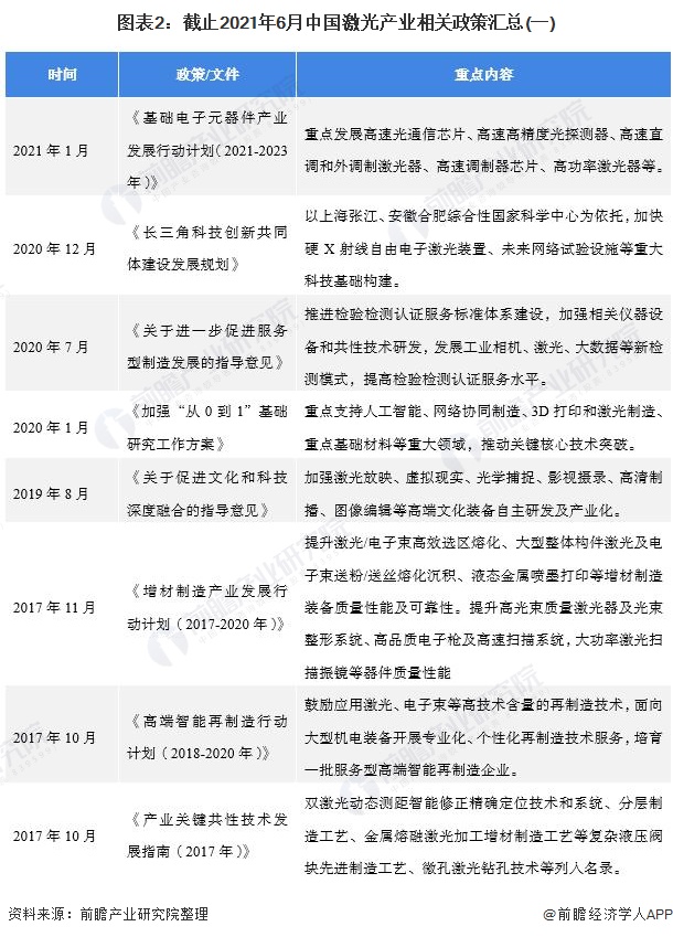 图表2：截止2021年6月中国激光产业相关政策汇总(一)