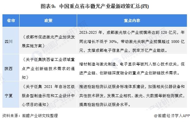 图表9：中国重点省市激光产业最新政策汇总(四)