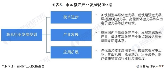 图表5：中国激光产业发展规划总结