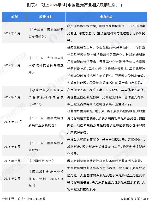 图表3：截止2021年6月中国激光产业相关政策汇总(二)